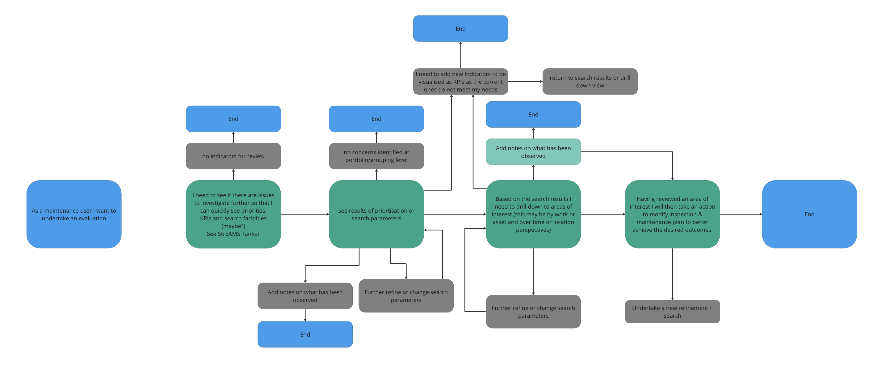 User flow diagram for virtual inspection