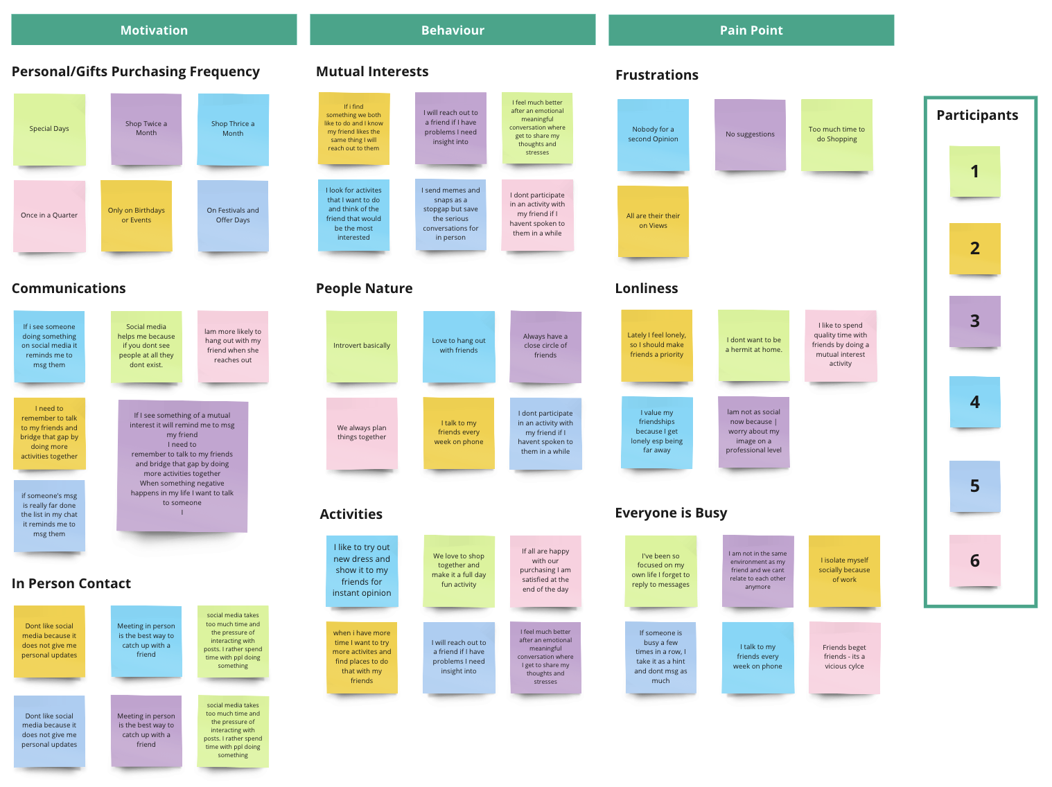 Interview synthesis board