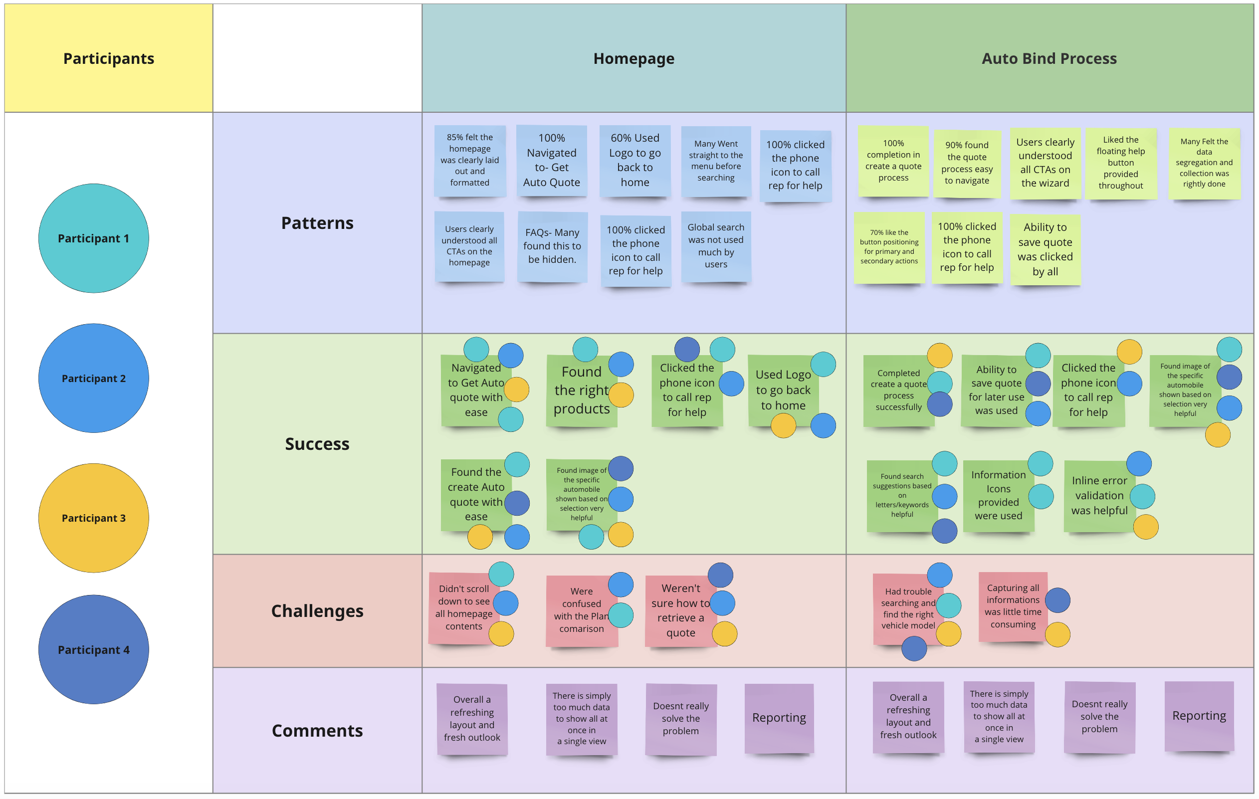 Affinity map of usability test findings