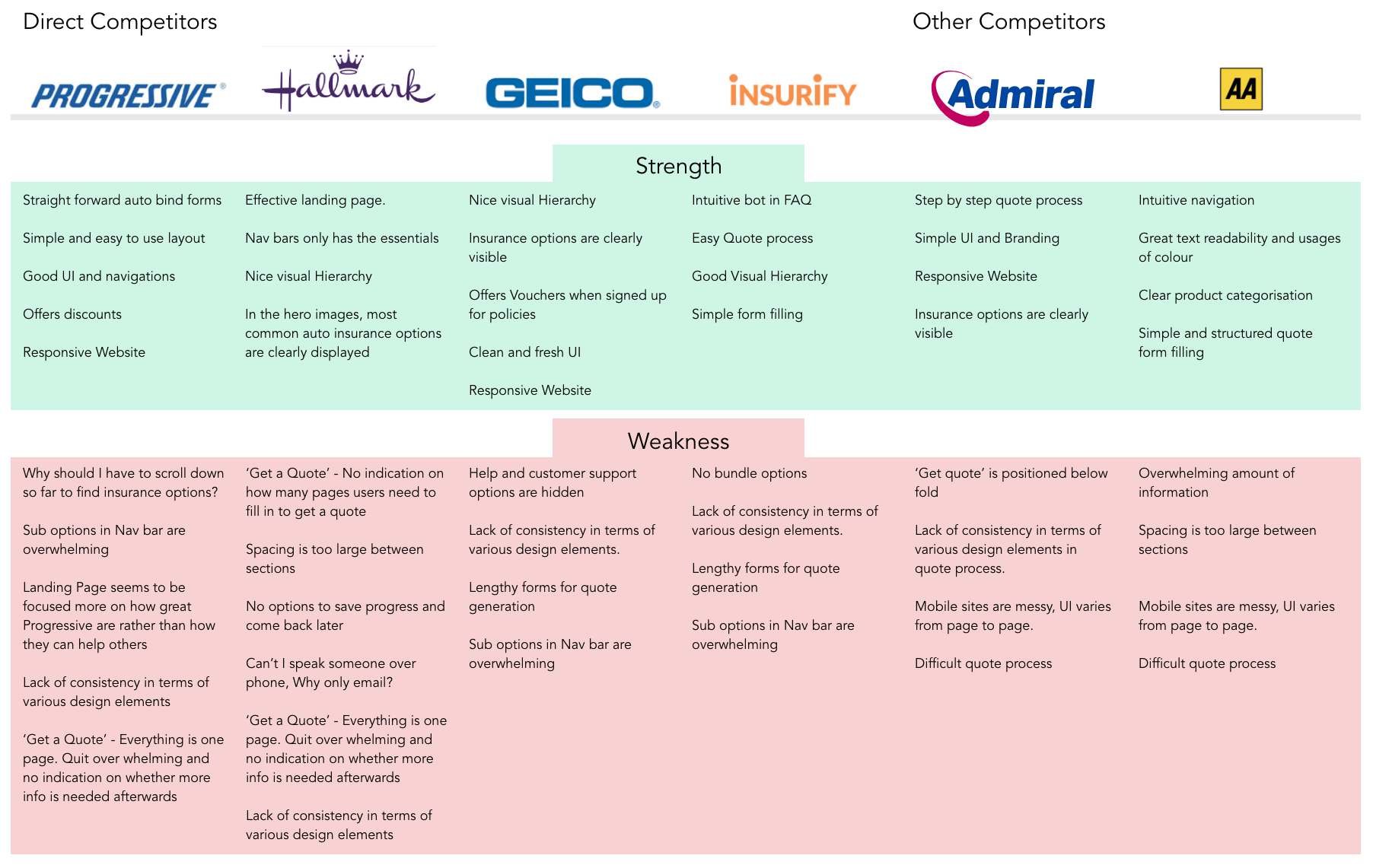 Competitive analysis matrix across multiple insurance providers