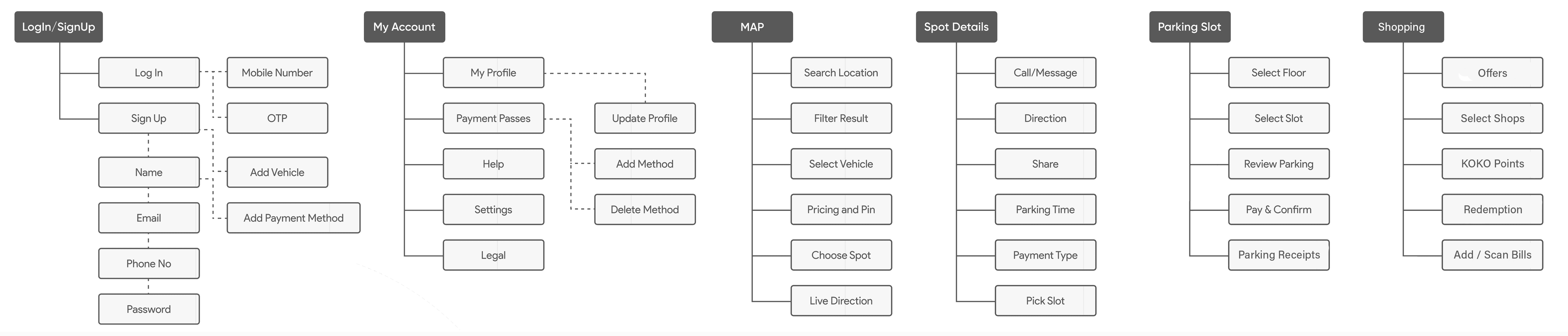 Information architecture of the KOKO app