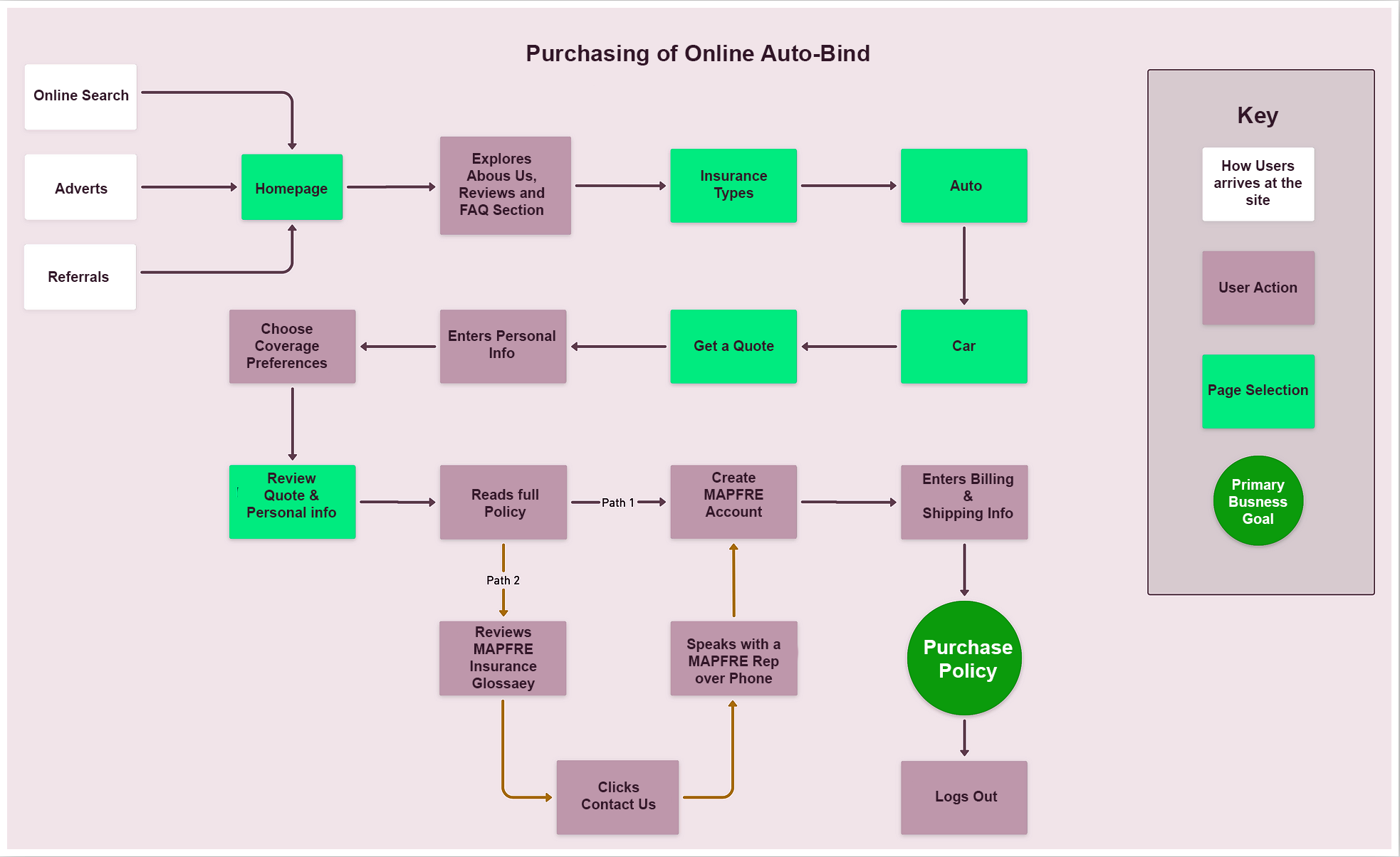 Task flow for obtaining an auto insurance quote