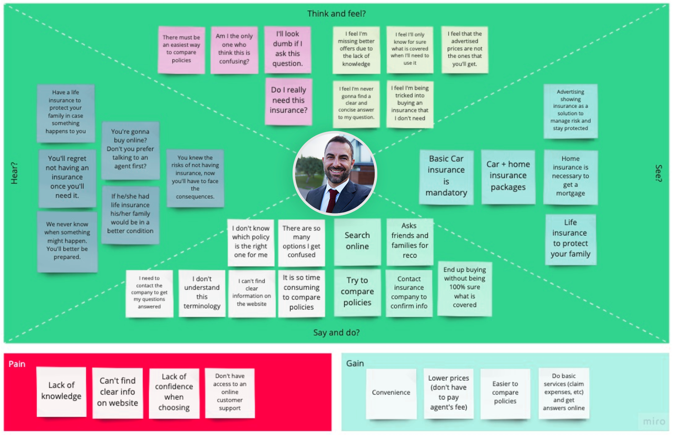 Empathy map for the primary persona