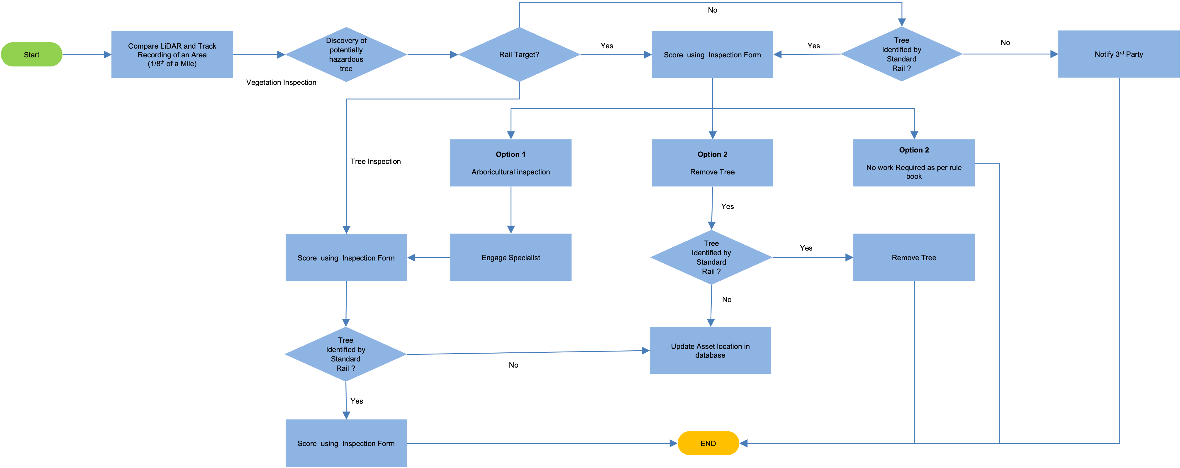 Pain points and opportunities chart