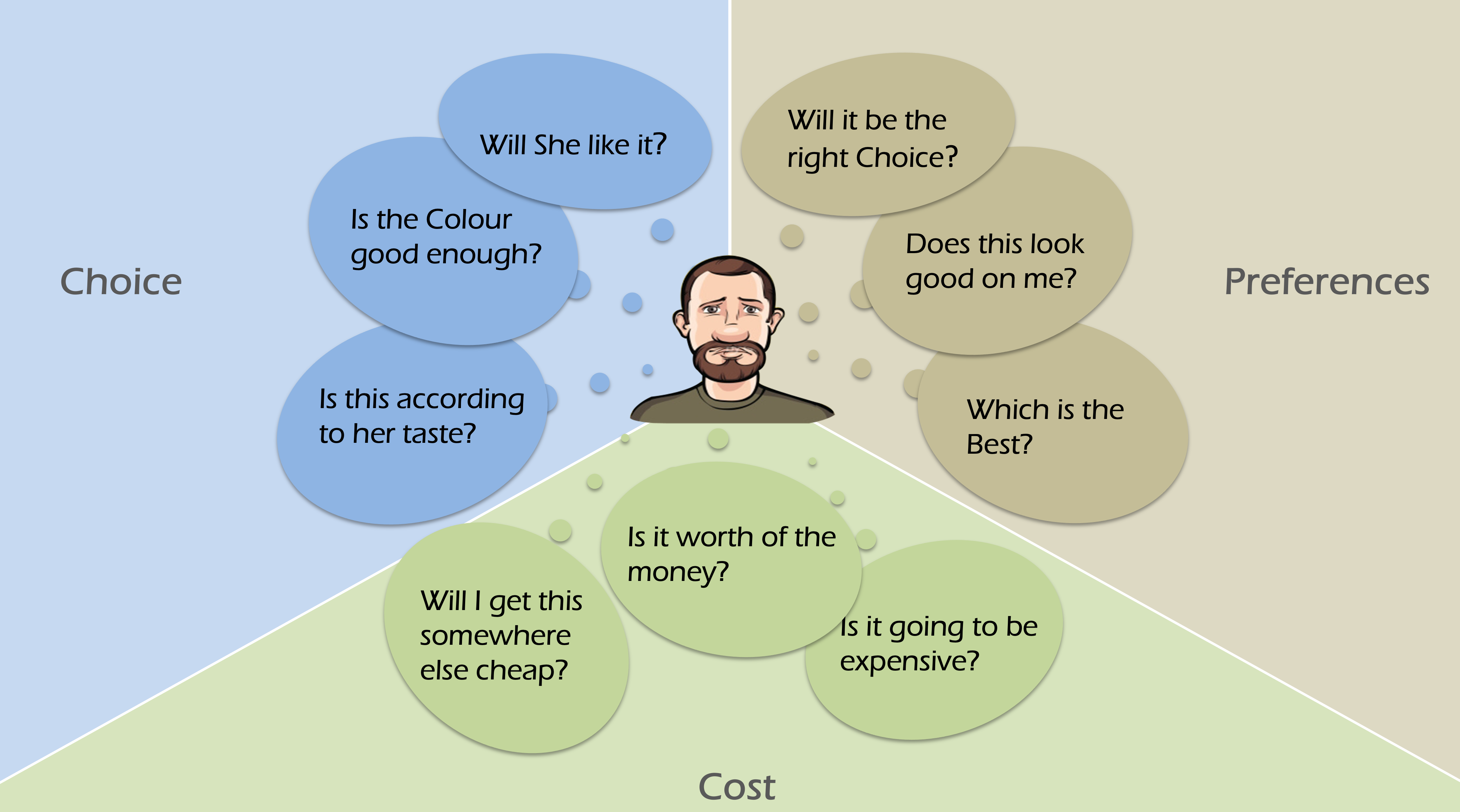 Empathy map for John