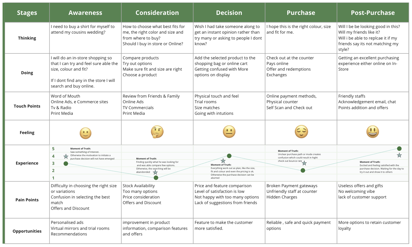 Customer journey map