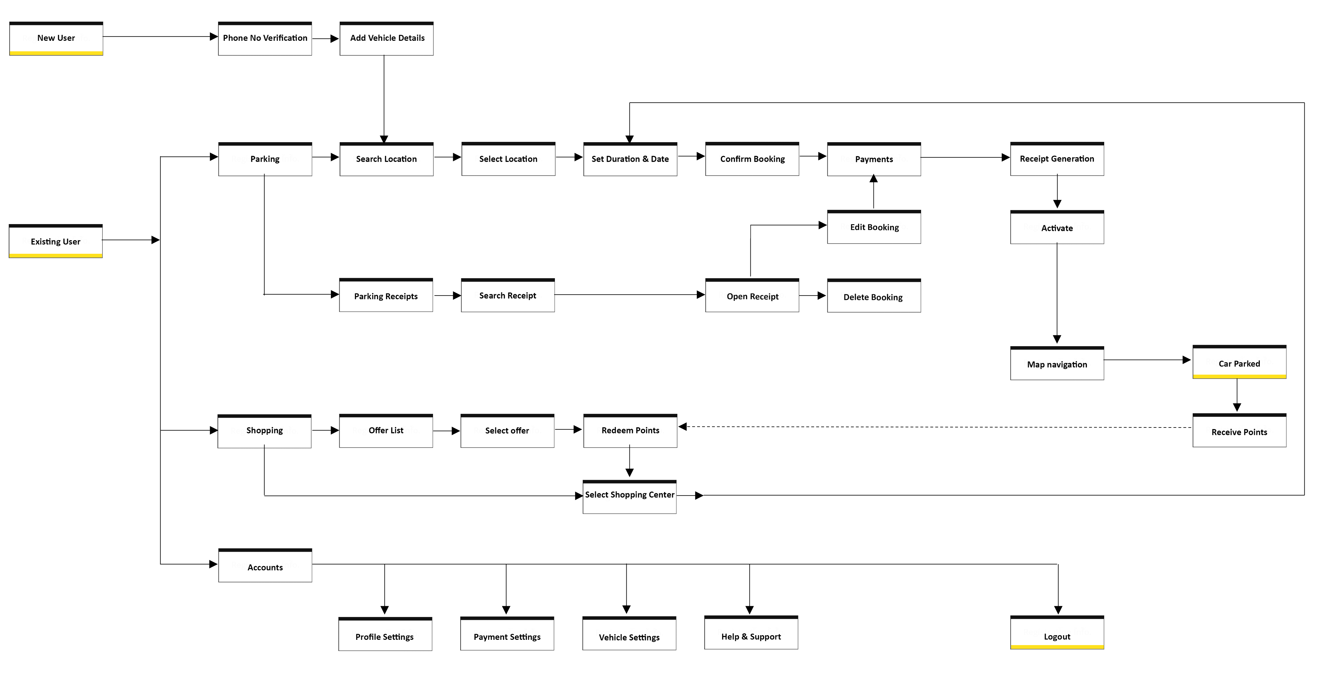 User flow diagram with multiple paths to key goals