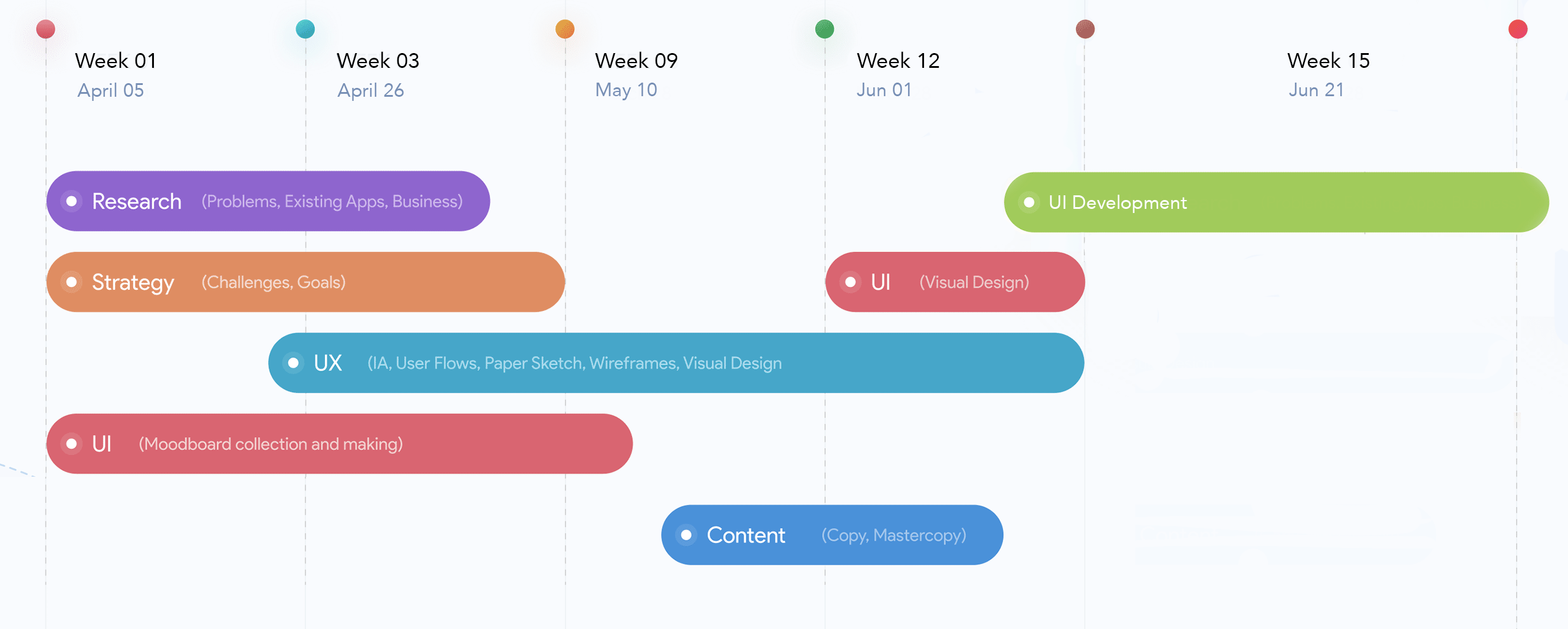 Project roadmap across discovery, strategy, design, build and launch phases