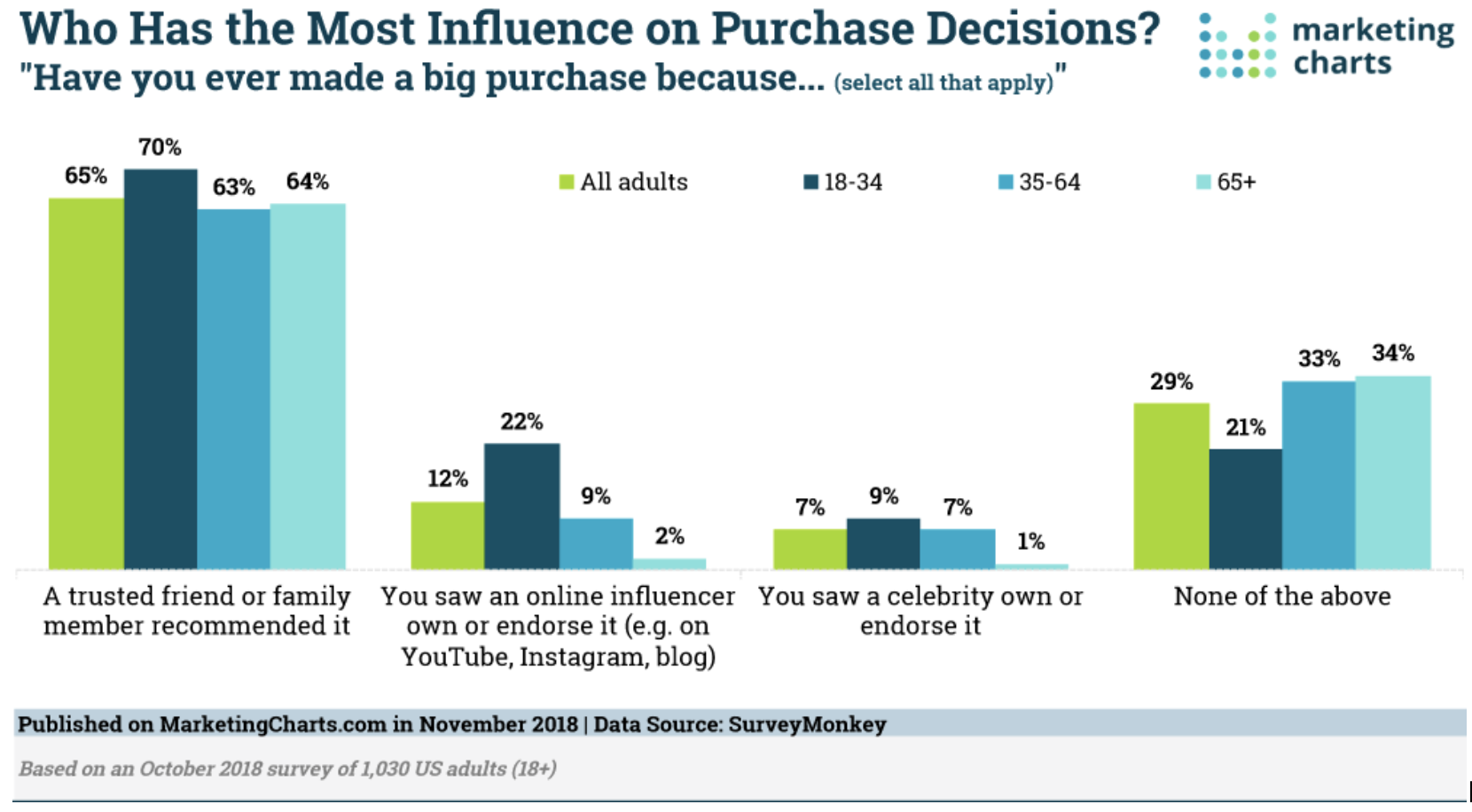 Research chart — trust and closeness