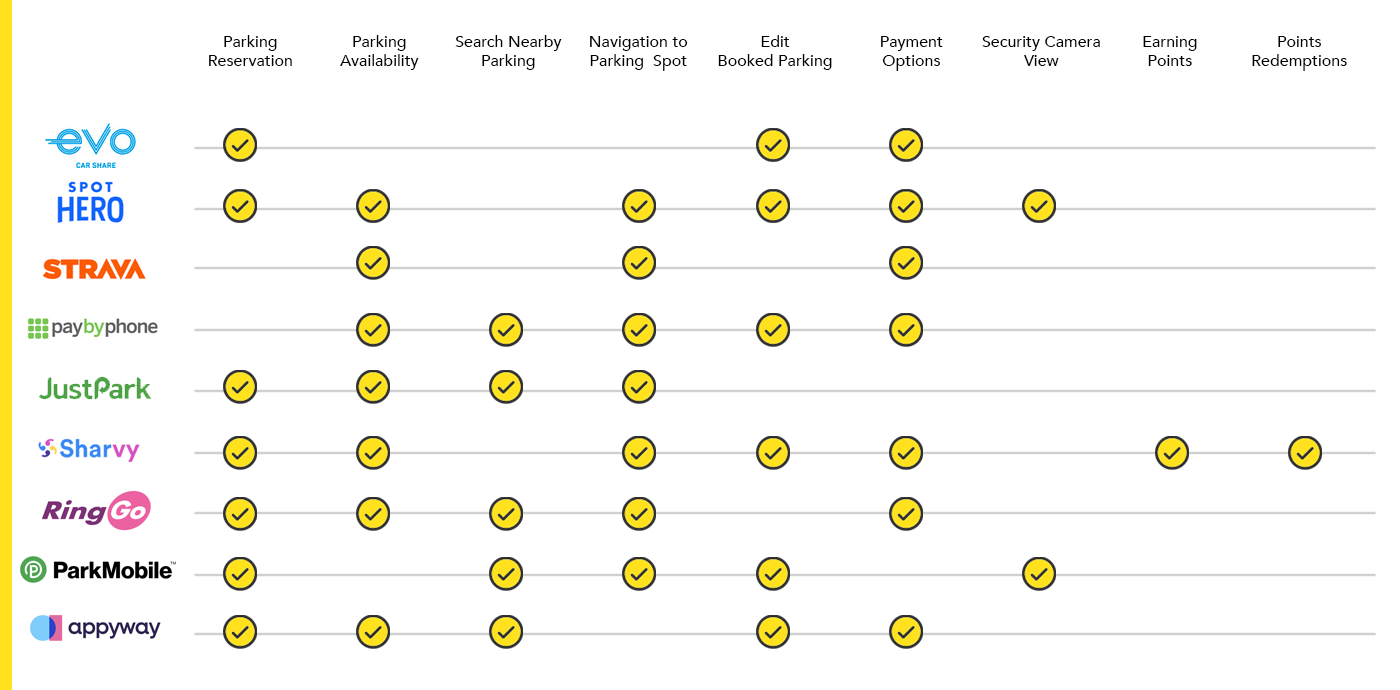 Competitive analysis matrix of parking apps