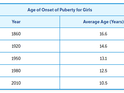 Early onset puberty is considered to be an early sign of premature aging. What can we do?
