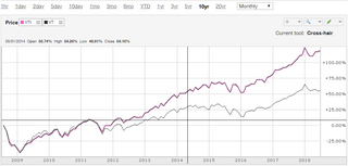 Vti Stock Chart