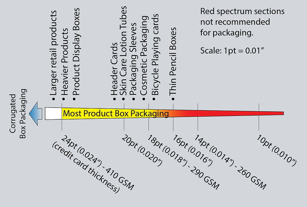 Paperboard product box thickness chart