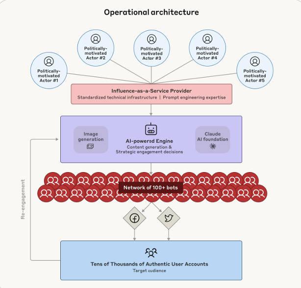 Diagram illustrating the operational architecture of a commercial influence campaign. It shows politically motivated actors funneling through an 'Influence-as-a-Service' provider using AI-powered tools, including image generation and the Claude AI foundation, to operate a bot network targeting authentic user accounts on platforms like Facebook and Twitter."