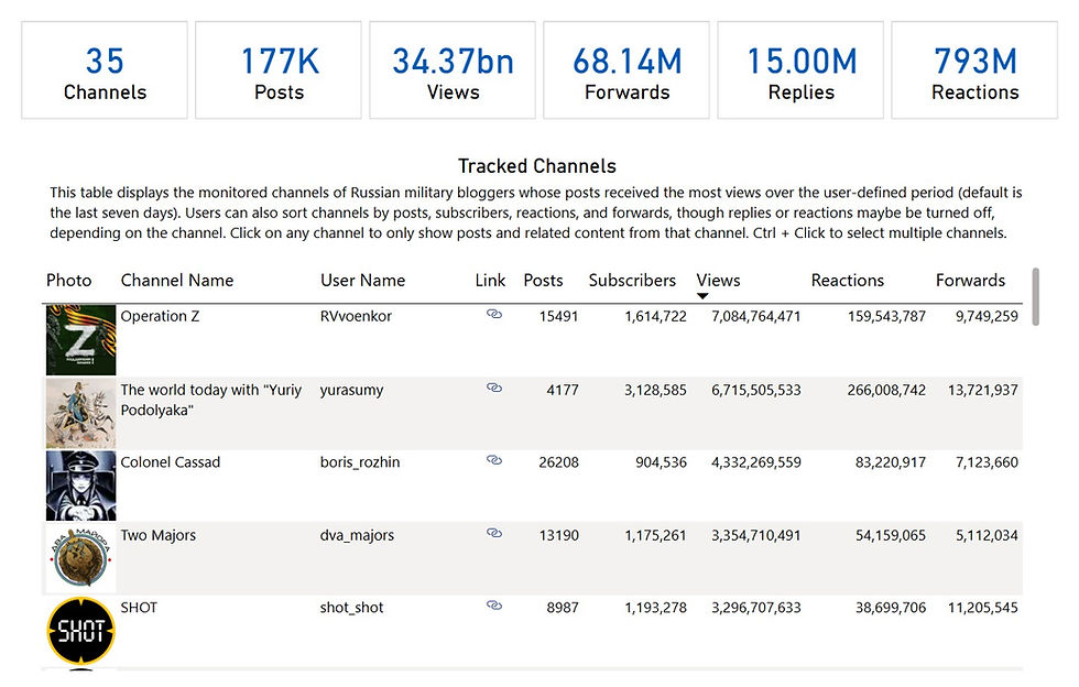 Table of Russian military bloggers' channel stats: 35 channels, key figures include posts, views, forwards. Listed usernames and metrics.