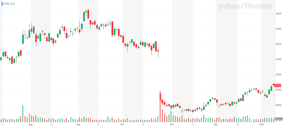 Twitter 6 months chart