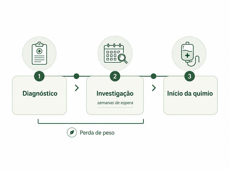 Infográfico em linha do tempo mostrando três etapas antes do tratamento oncológico: diagnóstico, investigação com semanas de espera e início da quimioterapia. Uma seta inferior indica que a perda de peso pode acontecer já entre o diagnóstico e o período de investigação, antes do início da quimioterapia.
