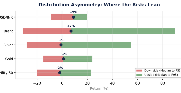 Distribution asymmetry chart