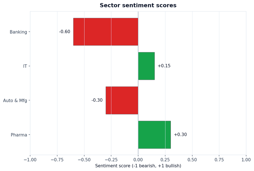 Sector sentiment (-1 bearish, +1 bullish).
