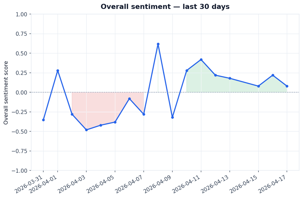 30-day sentiment trend — score has improved from -0.35 to +0.08.