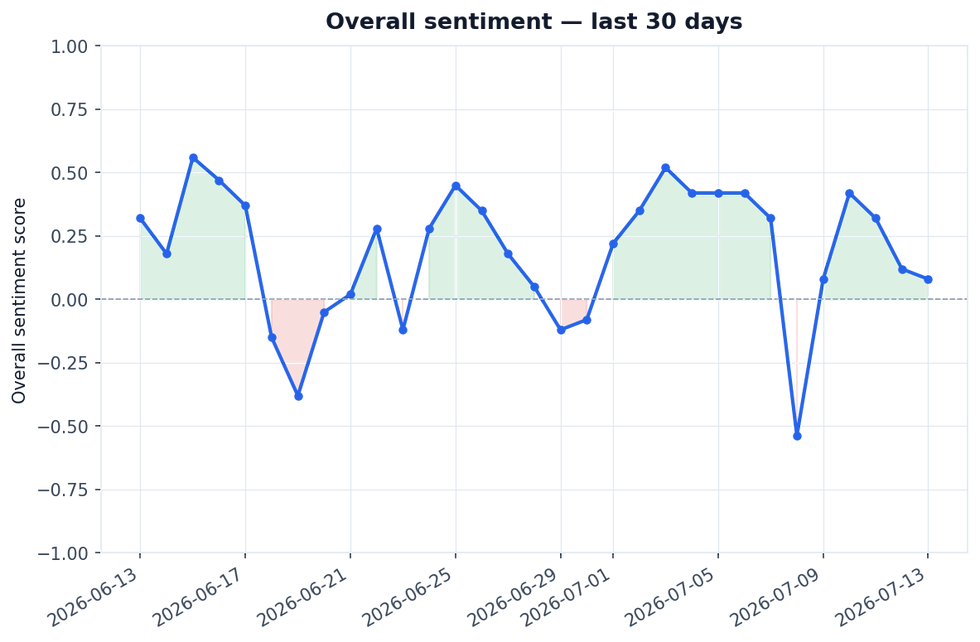 30-day sentiment trend — score has deteriorated from +0.32 to +0.08.