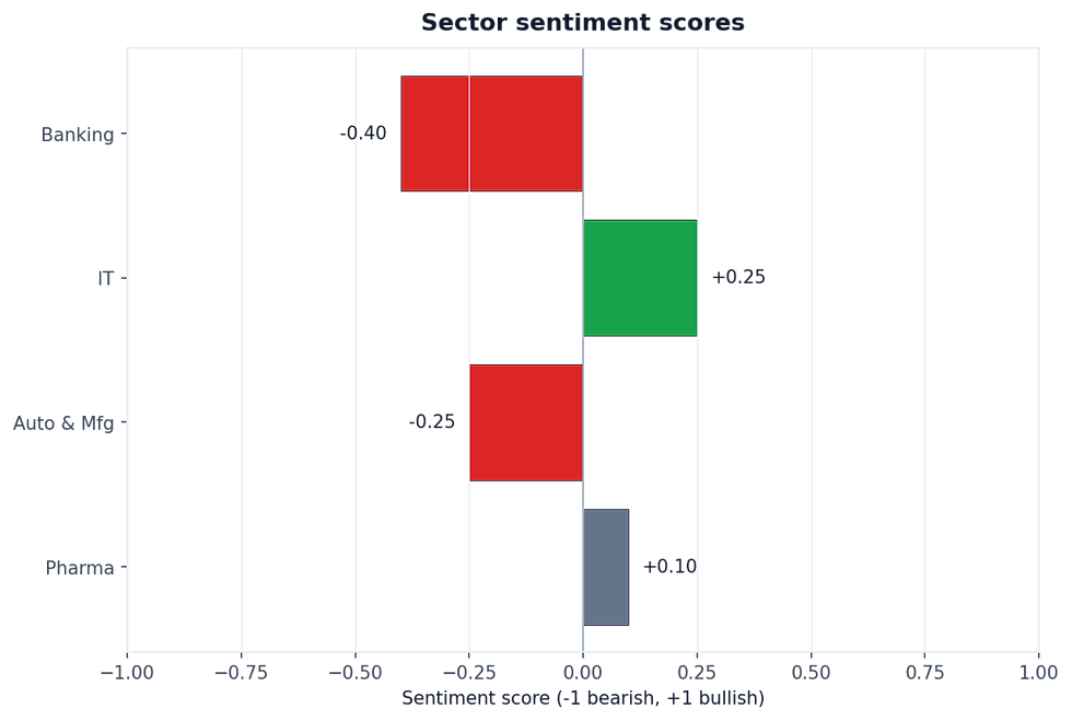 Sector sentiment (-1 bearish, +1 bullish).