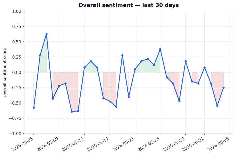 30-day sentiment trend — score has improved from -0.58 to -0.25.
