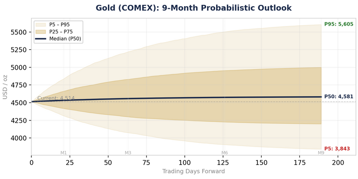 Gold COMEX nine-month outlook fan chart
