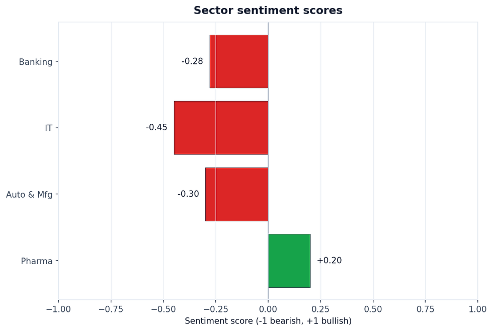 Sector sentiment (-1 bearish, +1 bullish).