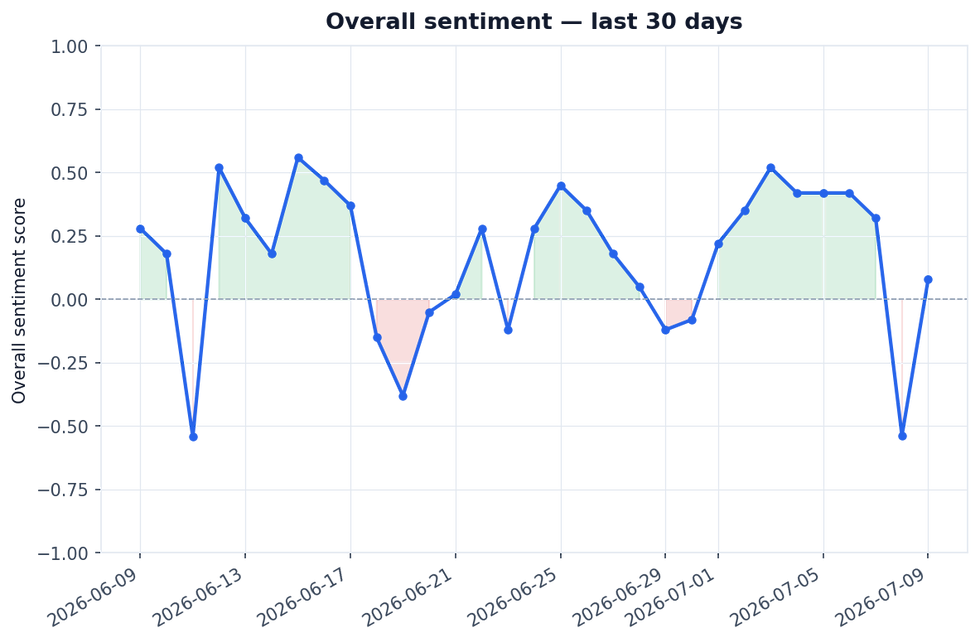 30-day sentiment trend — score has deteriorated from +0.28 to +0.08.