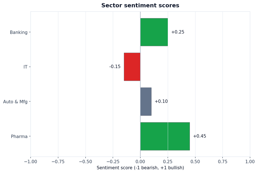 Sector sentiment (-1 bearish, +1 bullish).
