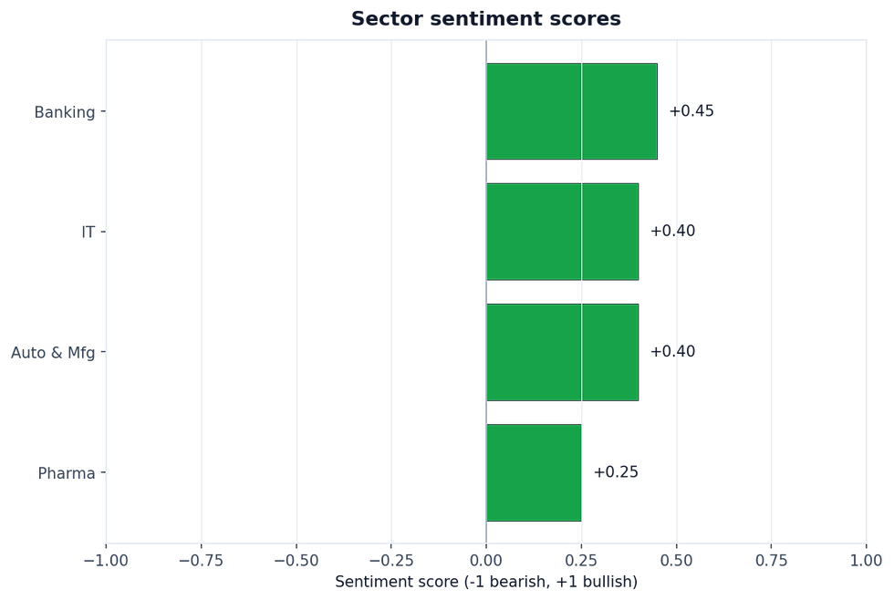 Sector sentiment (-1 bearish, +1 bullish).
