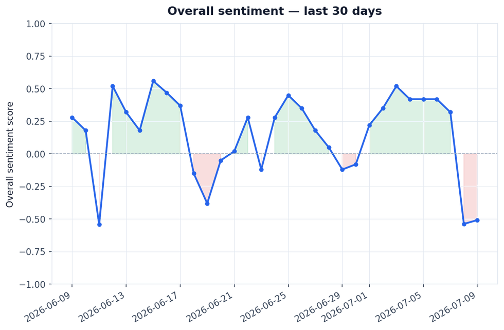30-day sentiment trend — score has deteriorated from +0.28 to -0.51.