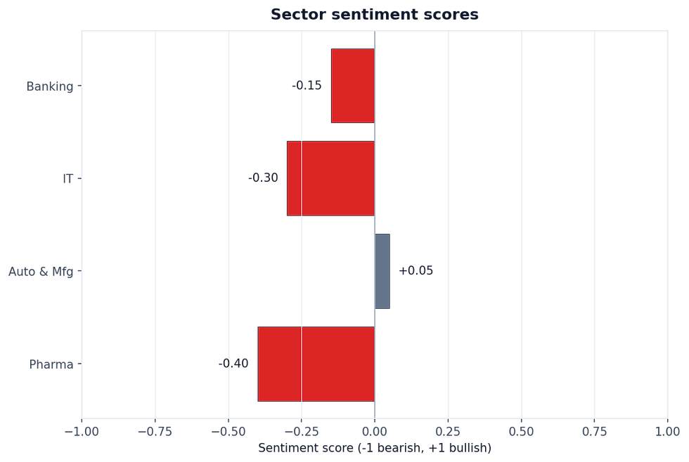 Sector sentiment (-1 bearish, +1 bullish).
