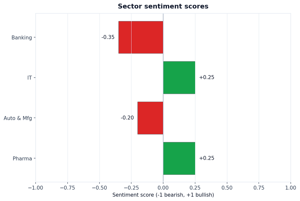 Sector sentiment (-1 bearish, +1 bullish).