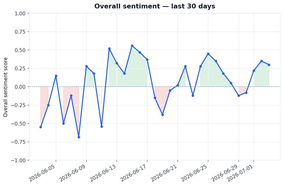 30-day sentiment trend — score has improved from -0.55 to +0.30.