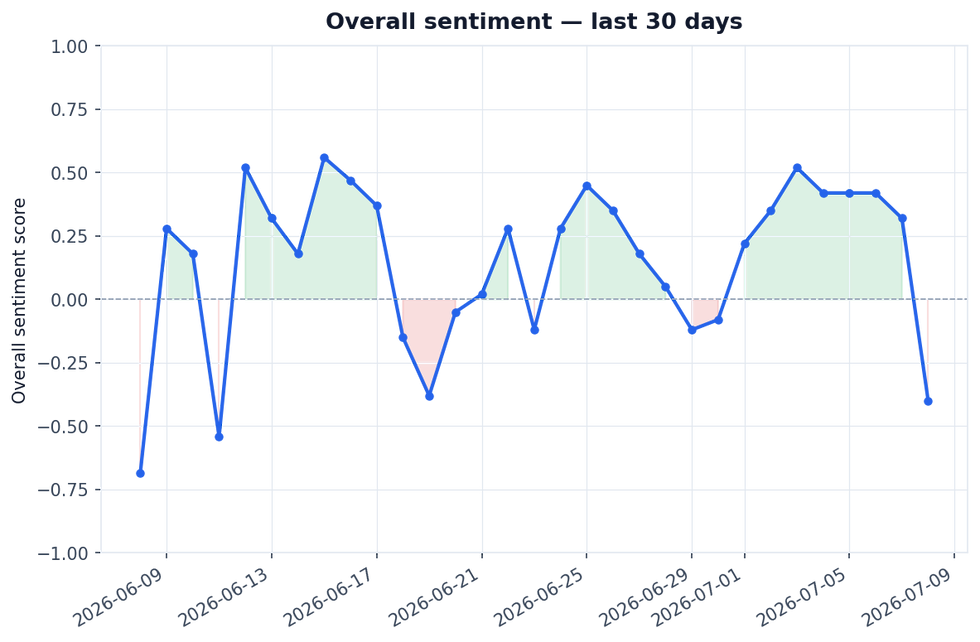30-day sentiment trend — score has improved from -0.69 to -0.40.
