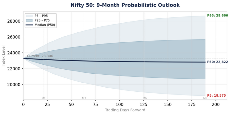 Nifty 50 nine-month probabilistic outlook fan chart
