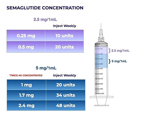 Semaglutide
