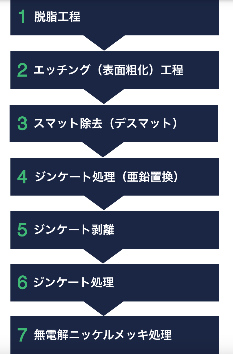 アルミニウムへのメッキの前処理工程