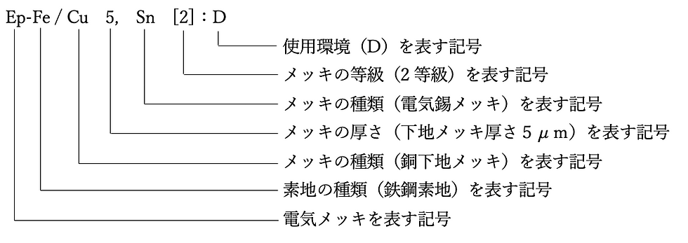 鉄鋼素地上、銅下地メッキ5μm、電気錫メッキ2級、使用環境Dの画像