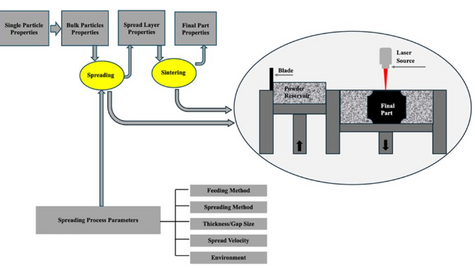 Understanding Powder Spreadability in PBF 3D Printing: A Critical Review
