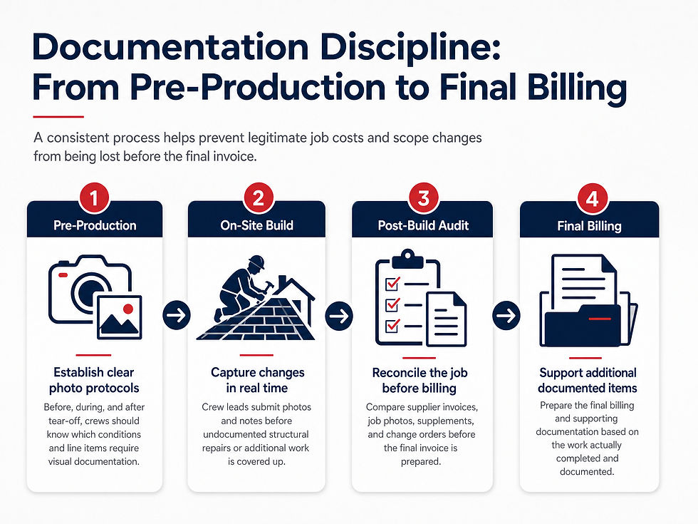 Four-stage roofing documentation workflow covering pre-production, on-site updates, post-build audit, and final billing.