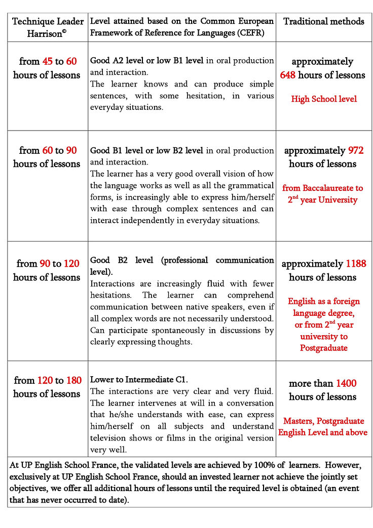 Comparative acquisition table for beginners UP English School France
