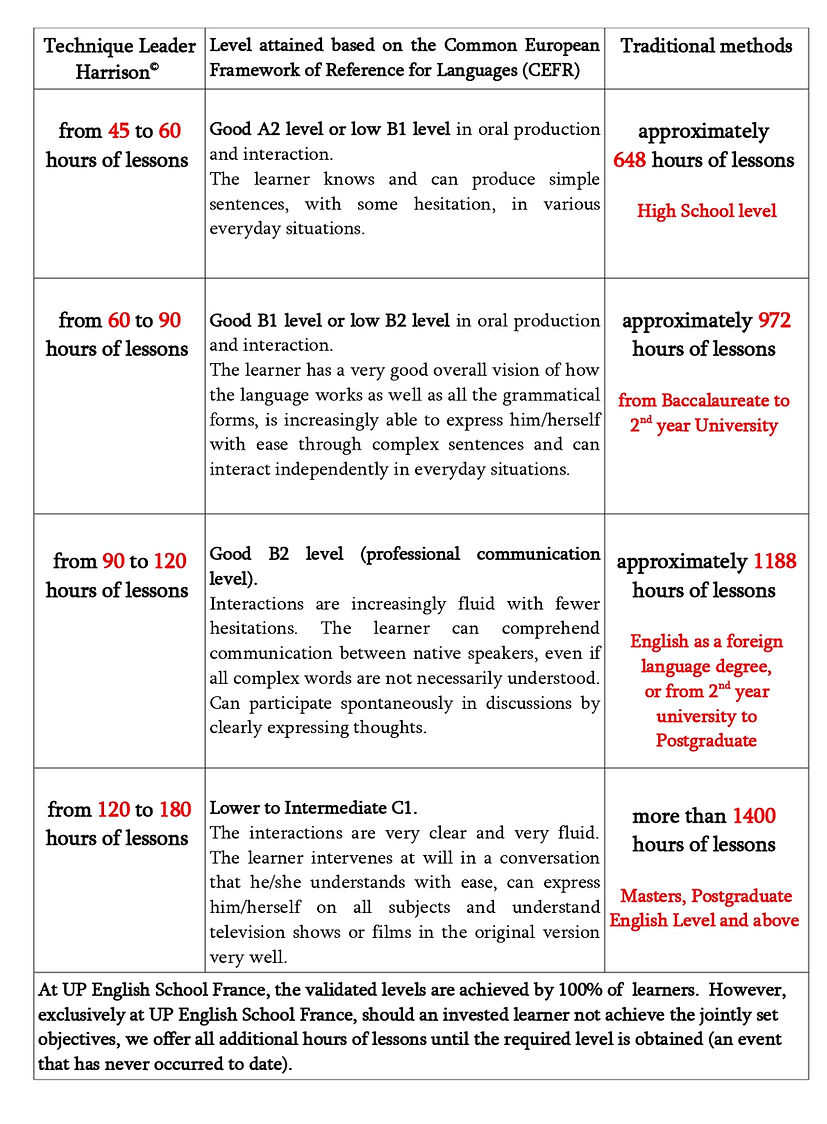 Comparative acquisition table for beginners UP English School France