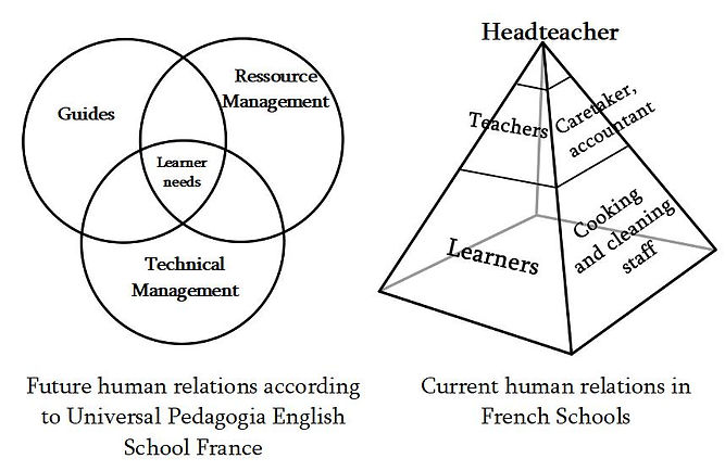 Recherches Comparaison Human relations UP English School France