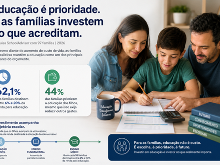 A educação é prioridade para as famílias, mas as escolas precisam provar seu valor todos os dias