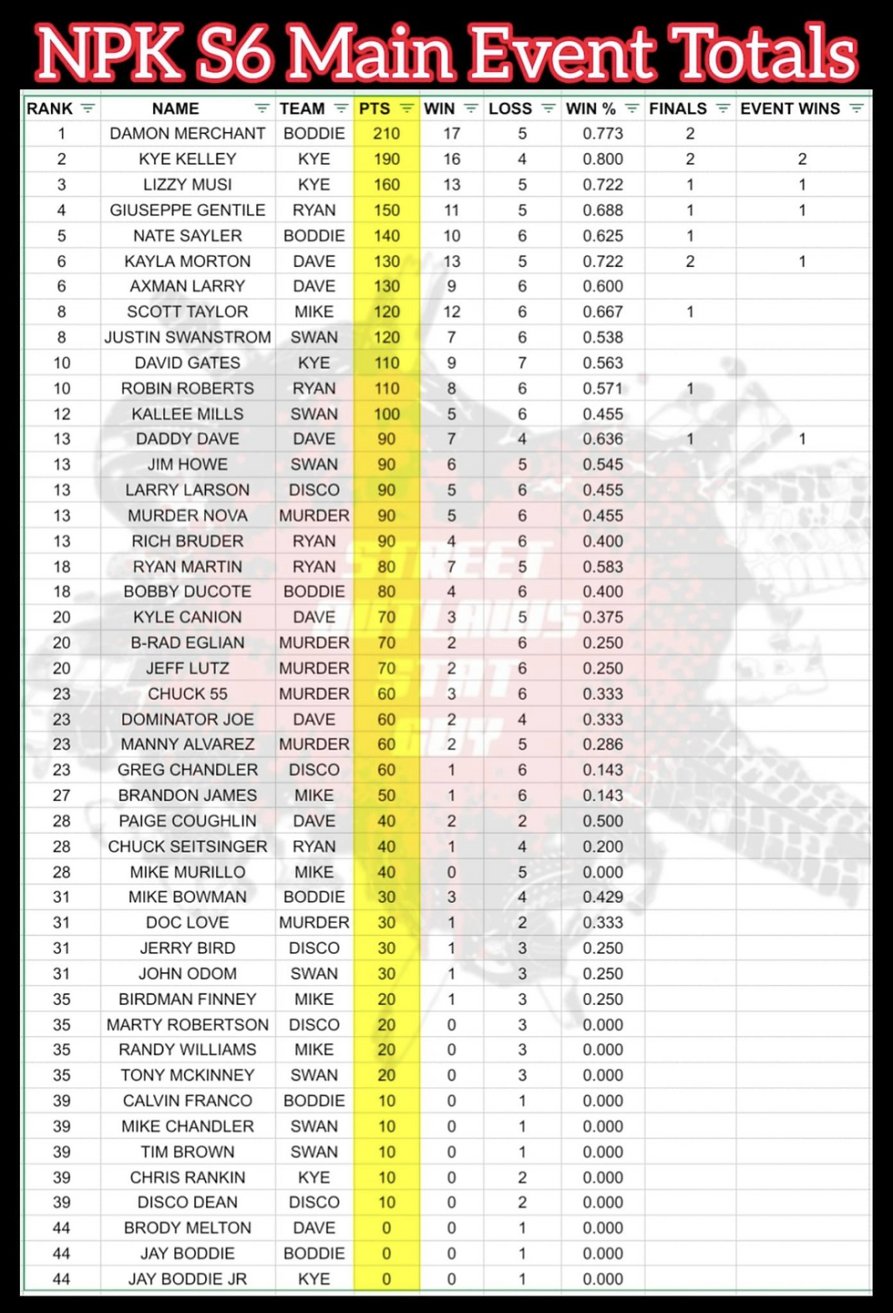 Current Individual Point after NPK Tulsa