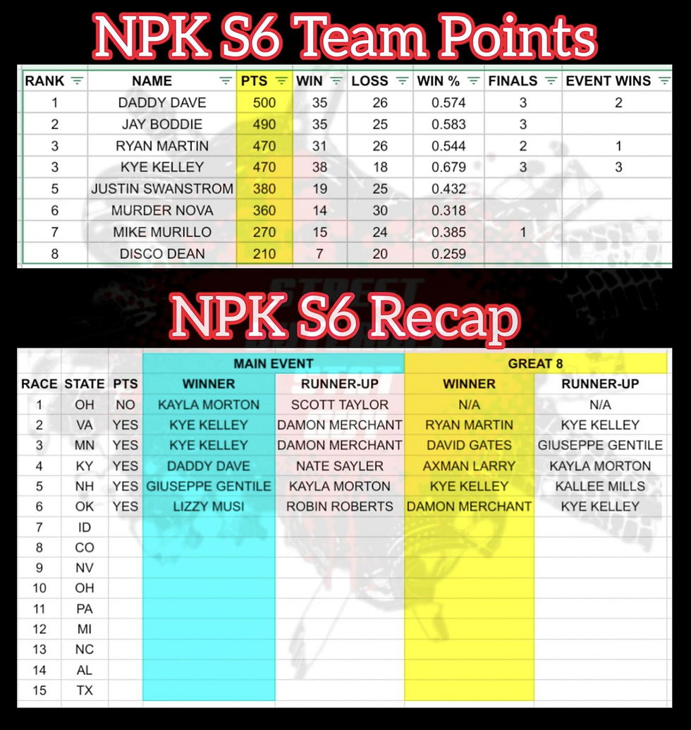 Current Team Point after NPK Tulsa