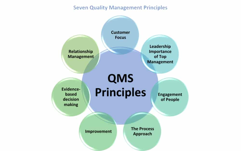 Principles of management. Quality management system (qms). tqm principles. seven quality management principles:. total quality management примеры.